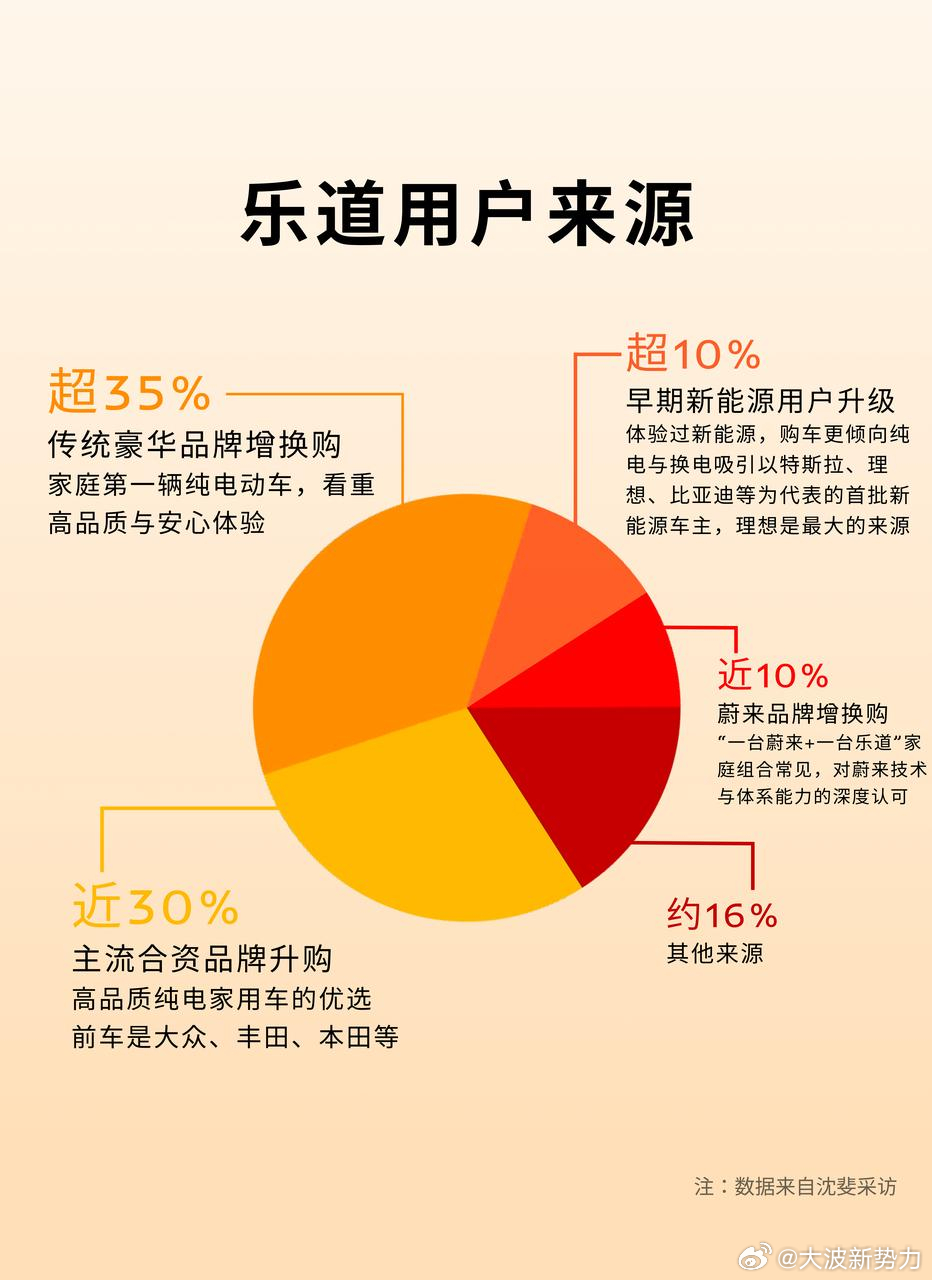 百分之三十购车用户来自合资品牌，乐道抢了谁的用户?身边越来越多开燃油车的朋友，换