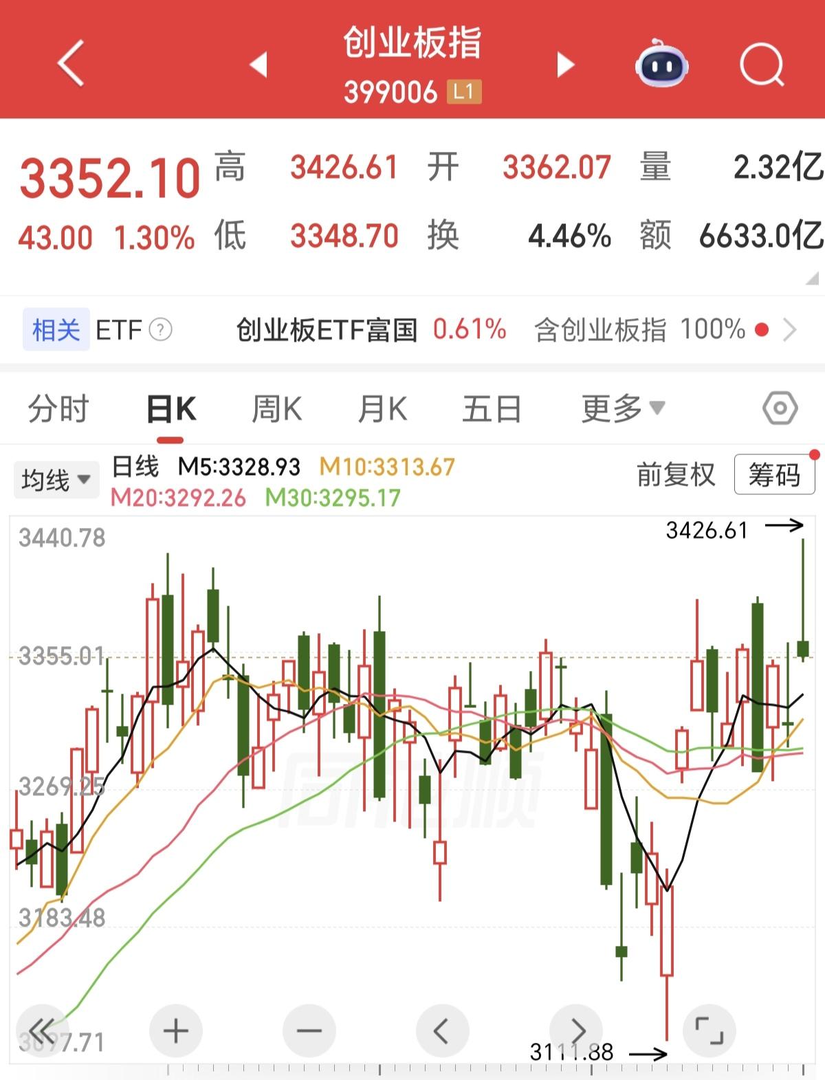 今天的创业板是不是很反常，在其它两大指数都出现超跌的情况下，创业板既然被拉出了历