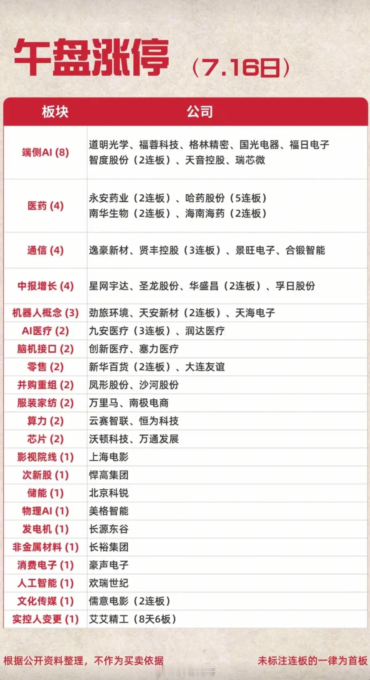 7.16周四 涨停梯队完整梳理：市场高度龙头+各大热点涨停结构今日两市缩量震荡运