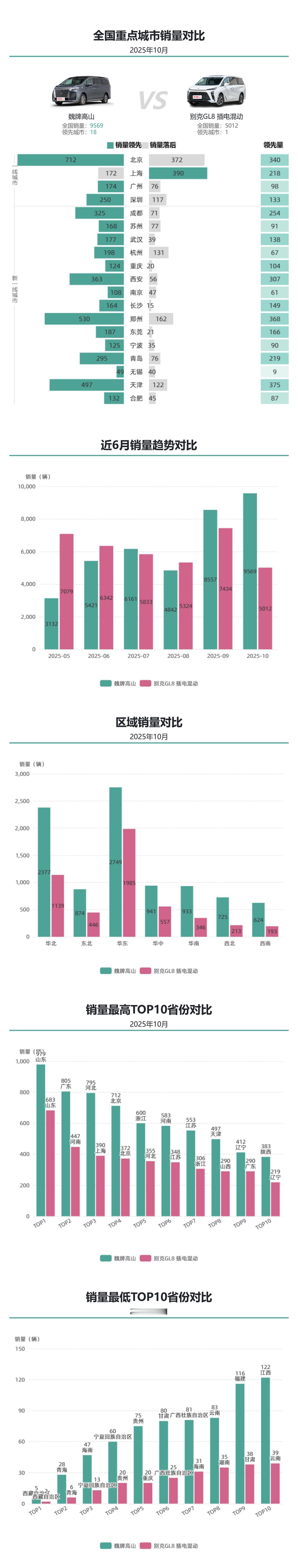 别克GL8插混销量波动明显，魏牌高山十月销量远超别克GL8插电混动