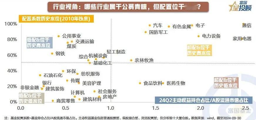 #基金投顾# 【星动1h】主动权益基金三季报大揭秘！（九）

基金动向7：哪些行