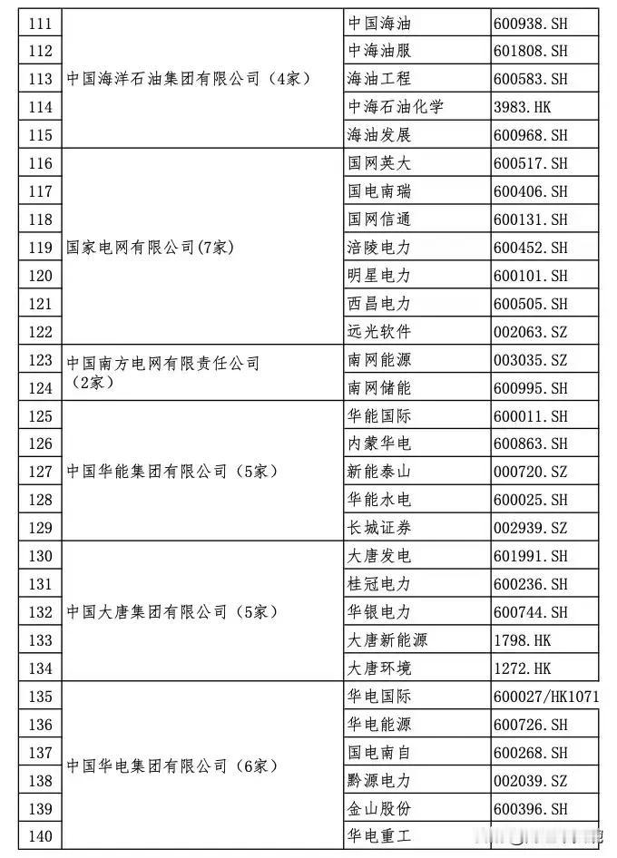 不怕ST退市，央企高度控股的上市公司大盘点第二集！（电力行业央企集团）
国家电网