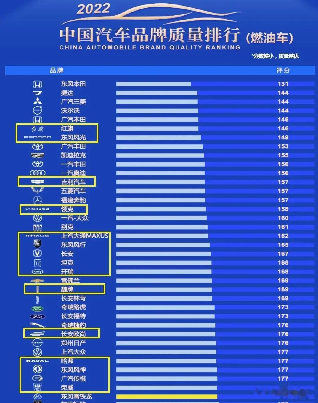 最新汽车质量榜出炉，国产表现亮眼，红旗前十，吉利、长安达标！而奇瑞汽车、奔腾汽车