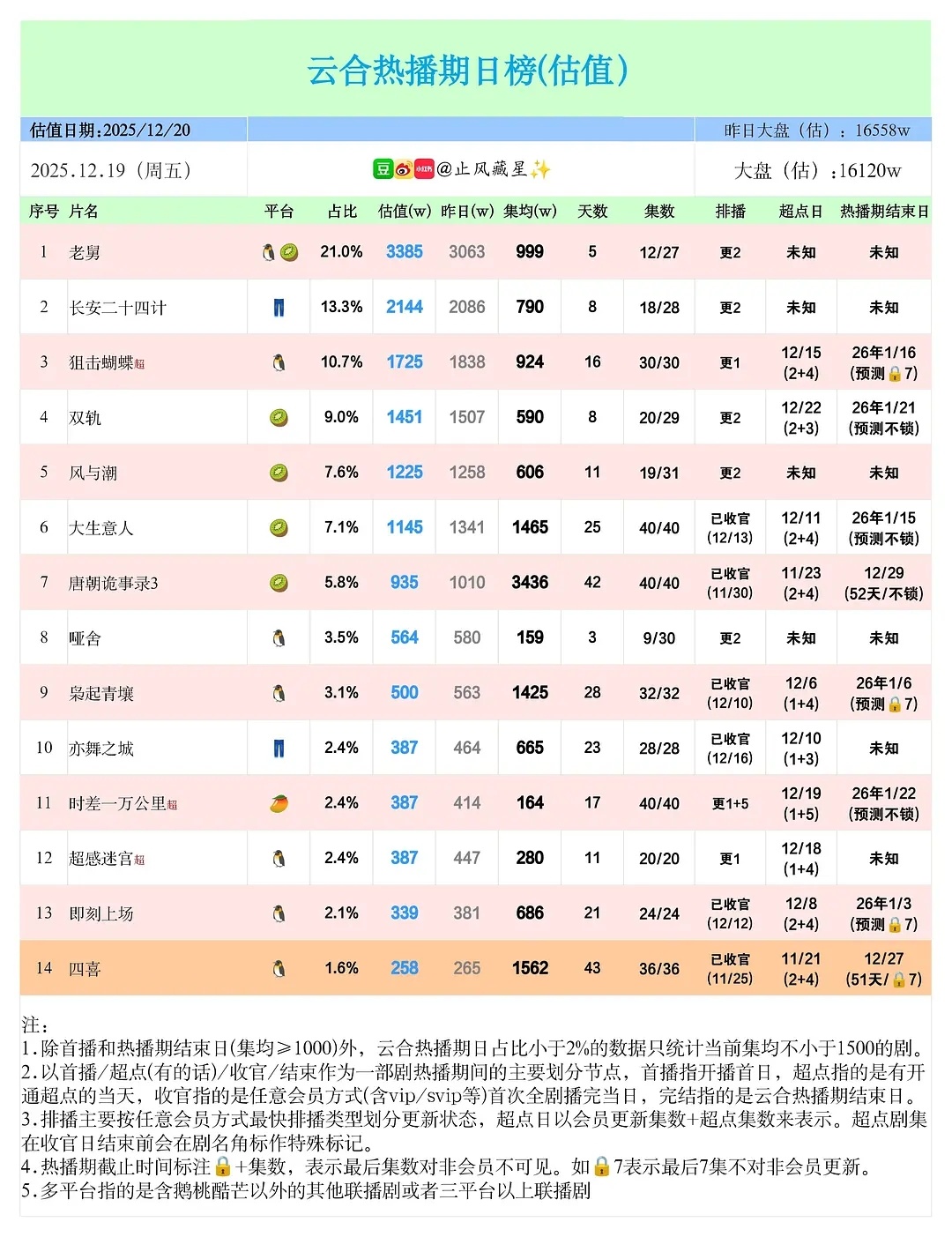 这表上好多播了一大半集均还没破千实在很幽默老舅还没横盘，近期最佳长安二十四计 风