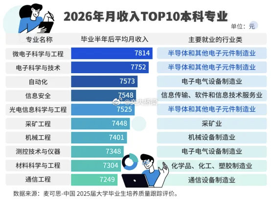 2026年本科毕业生毕业半年后月收入最高的10个专业分别为：微电子科学与工程、电
