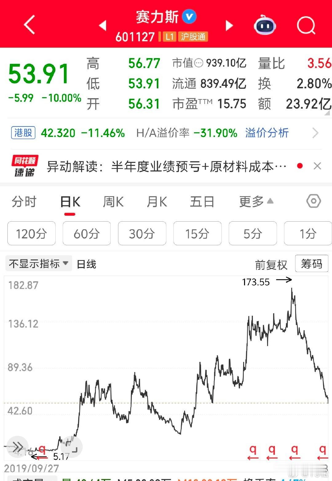 2026 年 7 月 13 日，周一。11:31赛力斯业绩爆雷，直接跌停。我手里