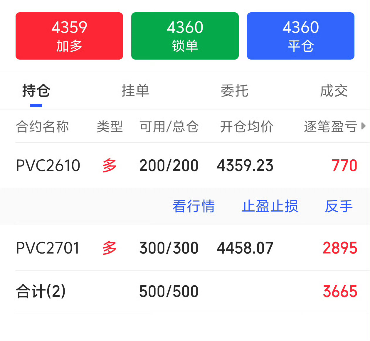 PVC大涨4.5%，距离涨停价也没多少了300手少赚多少钱，心痛呀[允悲]【抄底