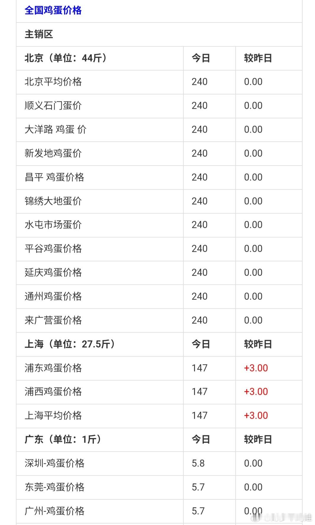 鸡蛋最近为什么涨价鸡蛋为什么涨价，当然是供需关系决定的呗。过了年后，鸡蛋长期低价