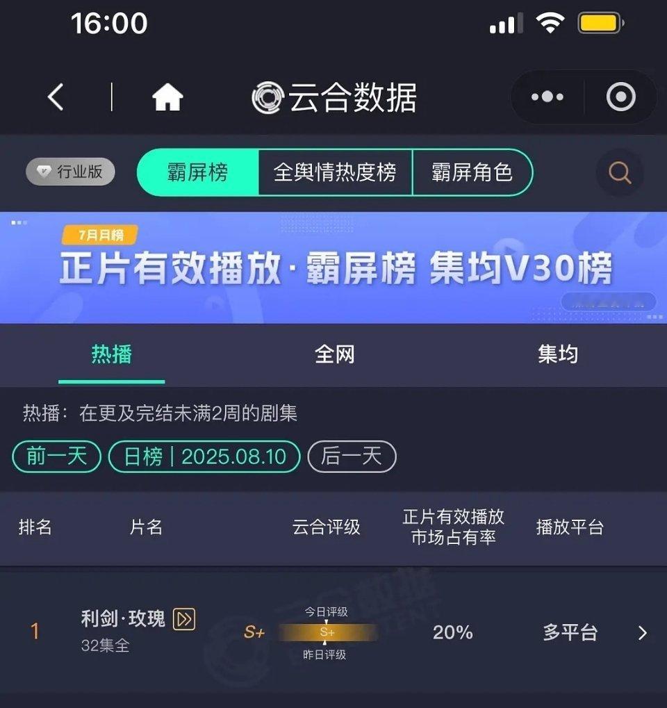 迪丽热巴 利剑玫瑰昨日云合20%，依旧连续登顶云合第一。 ​​​