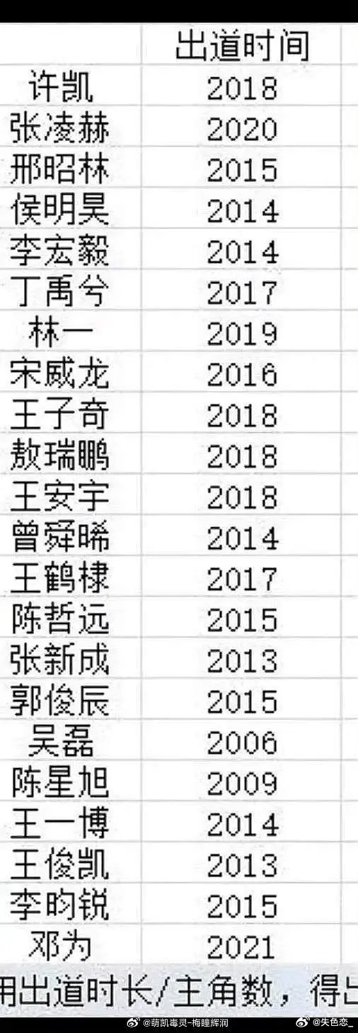 这张95🥜出道时间表，哪个比较意外？我是许凯，感觉他拍戏好多年了，没想到在这张