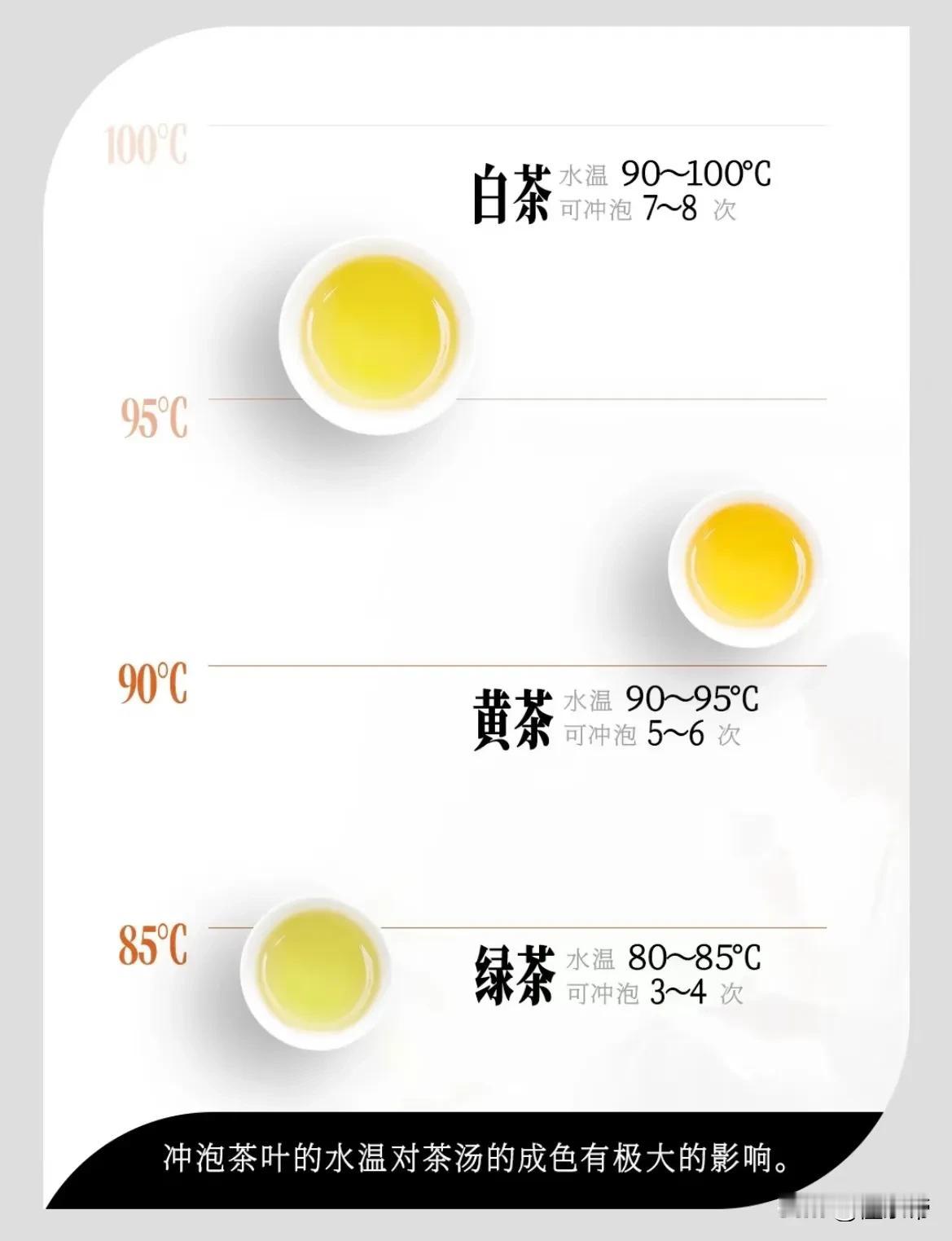 六大茶类最近泡茶水温知多少？