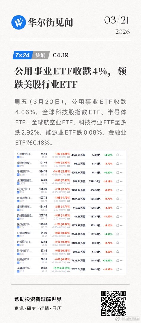 【公用事业ETF收跌4%，领跌美股行业ETF】周五（3月20日），公用事业ETF