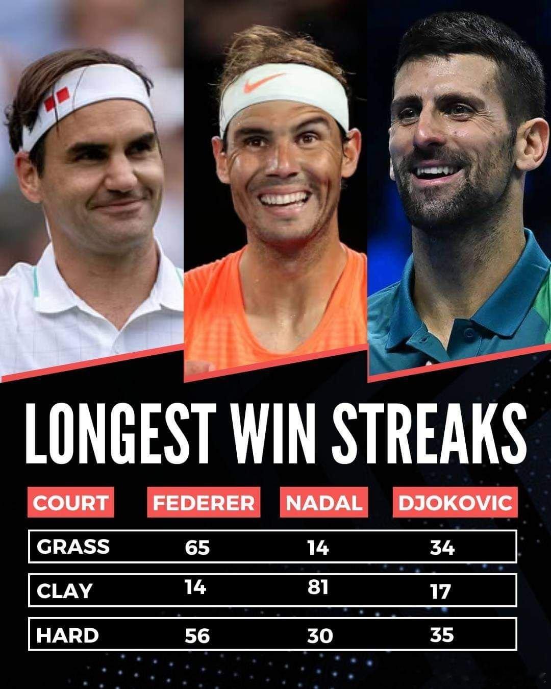 三巨头在各个场地的连胜记录，谁最强？热点现场