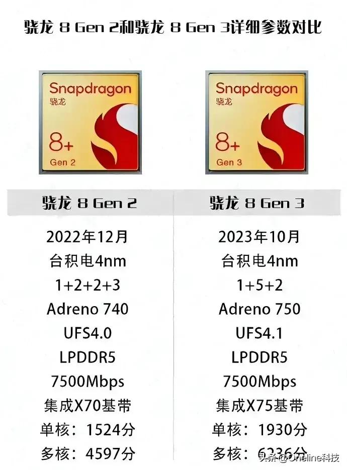 一枚高通Soc卖1170元，如果没有麒麟高通，简直能垄断中国手机芯片。

高通卖