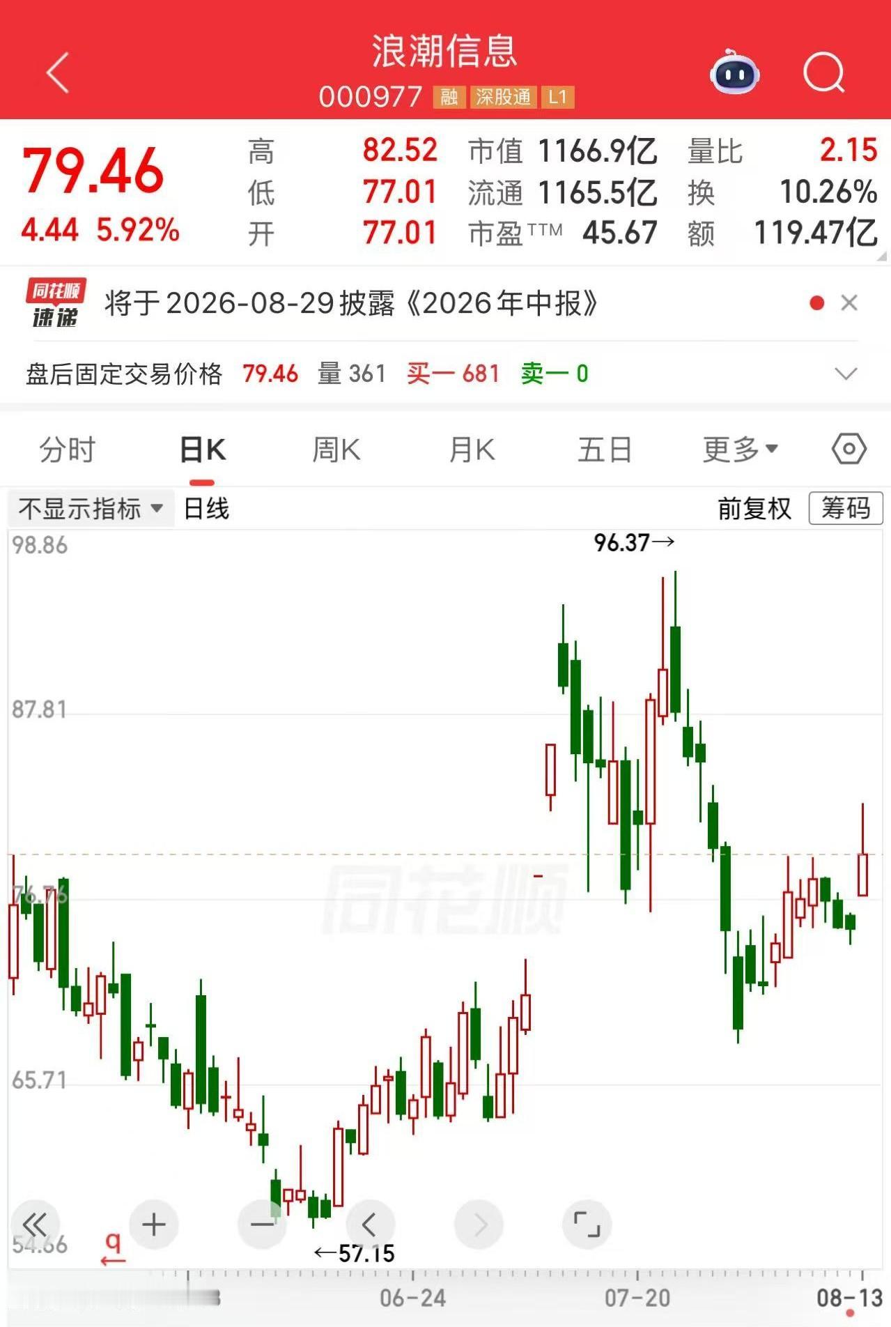 有一位股民41.5元重仓买入5000股浪潮信息，砸了20.75万进去。

这哥们