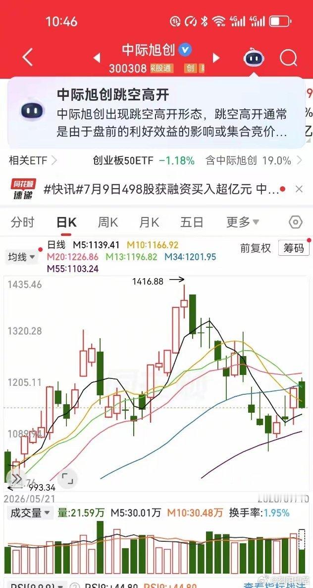 手里25元的中际旭创拿到1416元？东山精密3块涨到237，你能拿到吗兆易创新，
