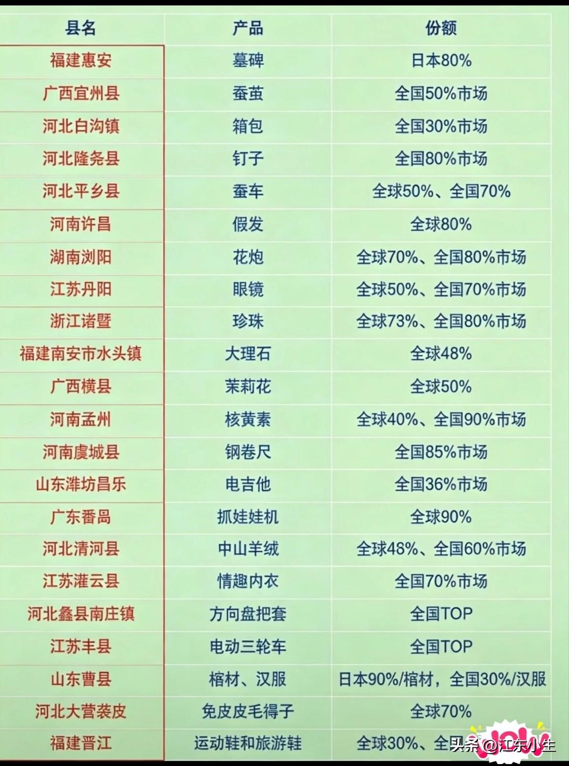 产业占有率领先全球的县城，有你的家乡吗？