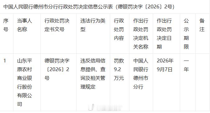 山东平原农村商业银行被罚款9.2万元 9月16日金融一线消息，中国人民银行德州市