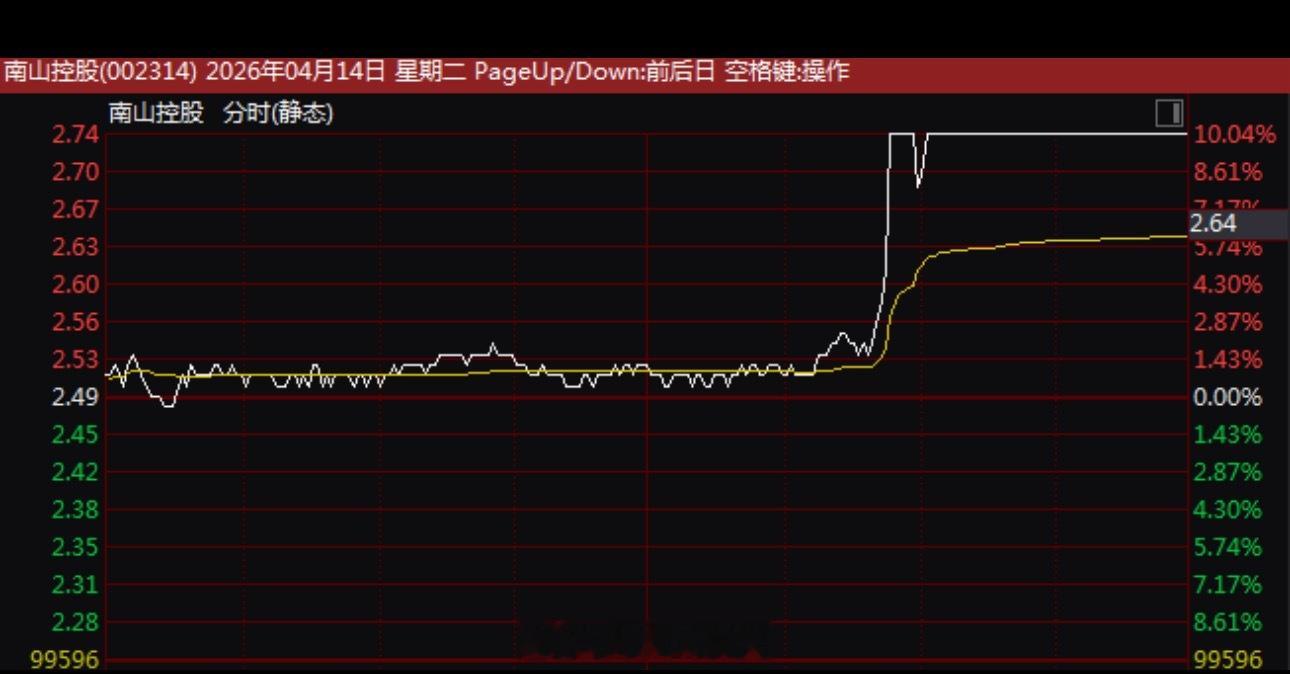 Wind实时监测数据显示，电子行业获得逾259亿元主力资金净流入，电力设备获得逾