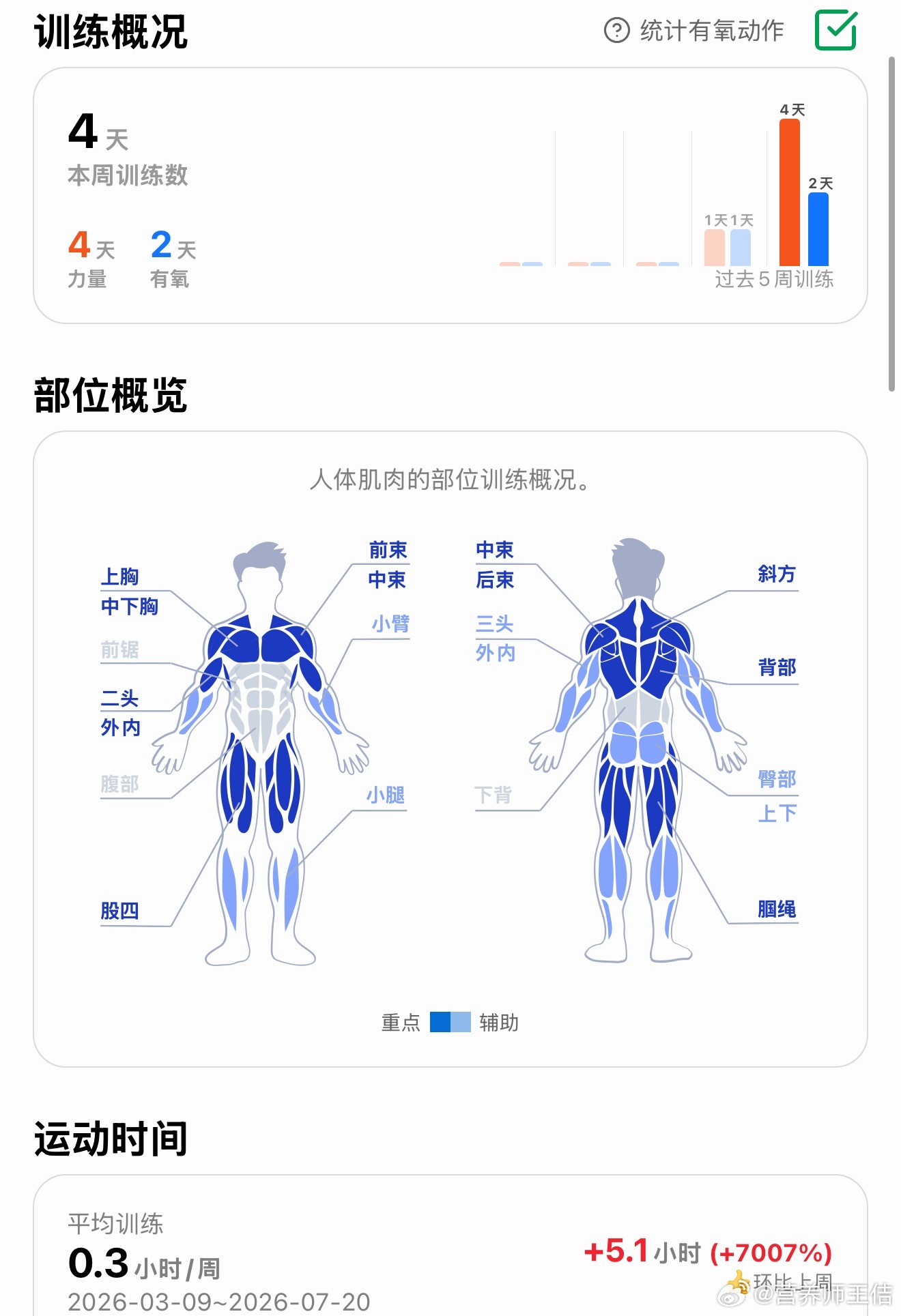 健身记录一下还是挺有用的，下周就知道了把没练到的地方额外补两个动作进去。 