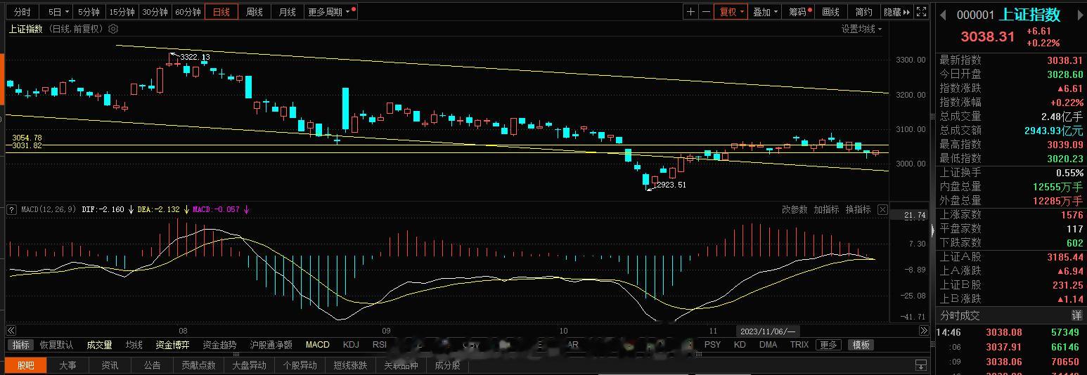 上证指数今日是诱空还是真的要破位走空继续？不到最后收盘真的不好说，不过当下尾盘反