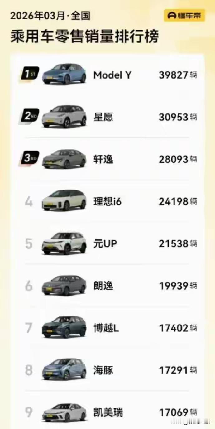 大盘跌了15%，Model Y反而涨了47%，3月卖了48189台，全品类第一。