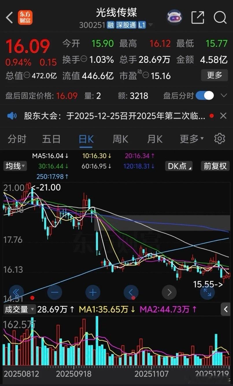 光线传媒跌的太惨了，周一周二大跌两天，周三早盘恐慌跳水大跌再创新低，午后探底回升