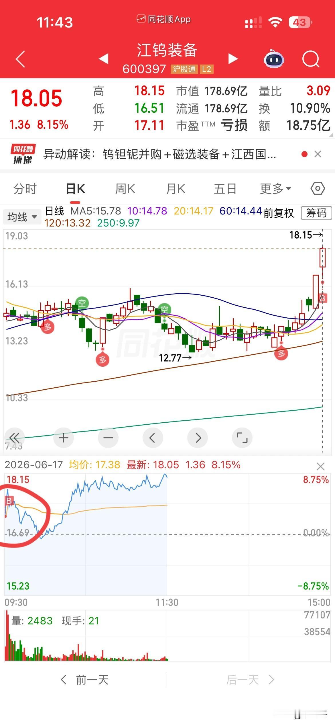 吓人！
早上竞价就上了江钨，
没想到开盘一会就下杀，
从红盘四五个点，
直接杀到