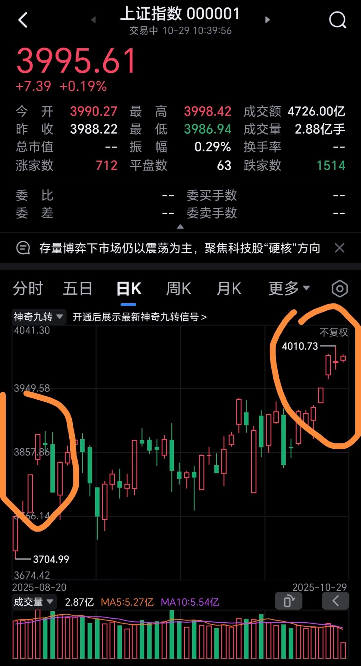 历史总归有惊人的相似，马上会来一个深度调整了！
我可以预测，今明两天大盘会进行一