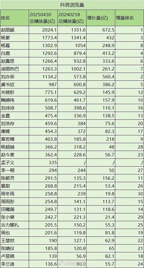 近一年流量花抖浏览量增量排名 ​​​