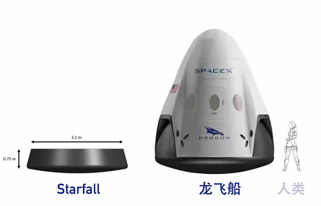 最新版的从太空空投装备给特种部队的飞船长这样。左边那个。大约能带一吨物资。 名字