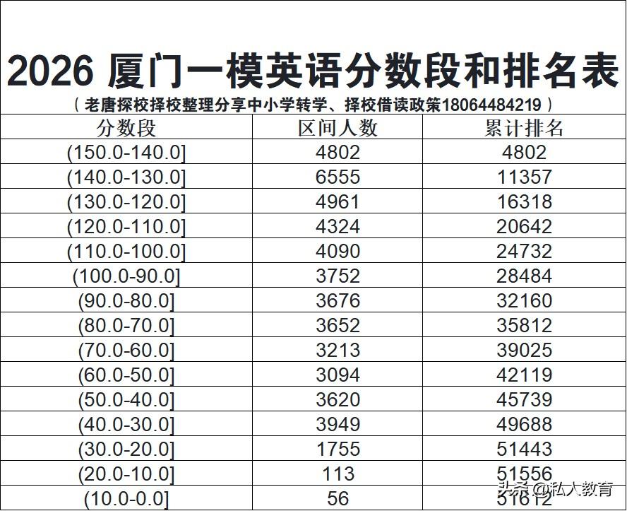 2026 厦门一模英语分数段和排名表
（老唐探校择校整理分享中小学转学、择校借读