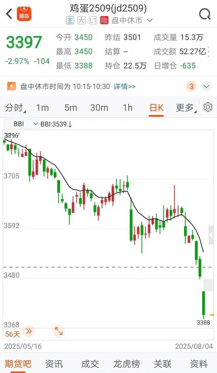 鸡蛋要崩溃了吗？
3块3一斤的鸡蛋，还在往下杀，咋没有有关部门出来反内卷，也搞个