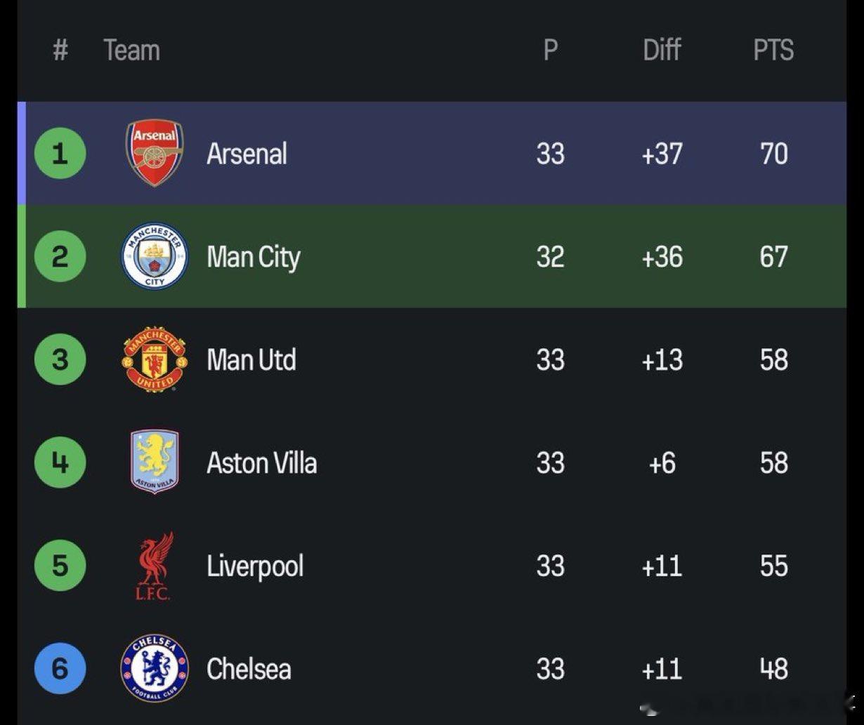 🚨曼城如果下周中战胜伯恩利（倒数第二），排名将反超阿森纳！曼城2比1阿森纳曼城