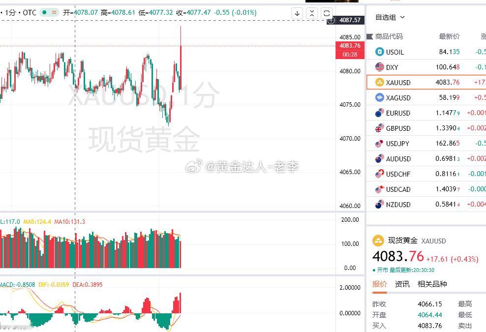 扫了我才下来，没得说！现价4081-83再次接进去！止损4093，目标看4060