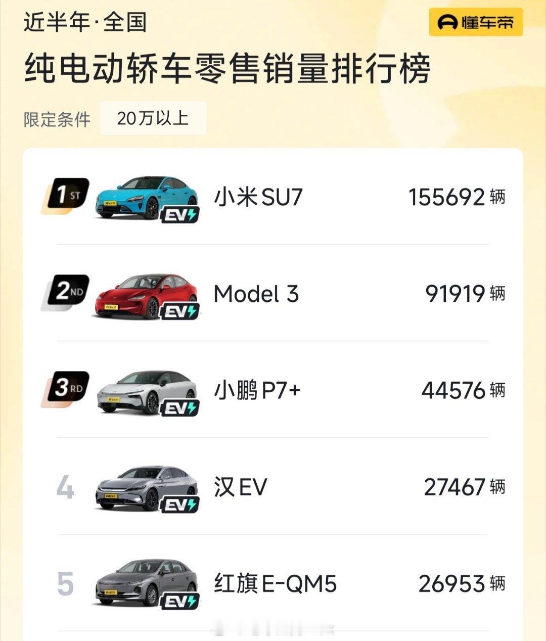 特斯拉宣传自己是“冠军车”一细看，一向是霸榜所有榜单的冠军，特斯拉Model3也
