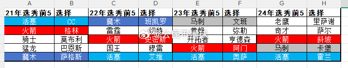 整个NBA的运营平均水平还是很在线的，我截取了21年选秀开始，一直到24年，选中