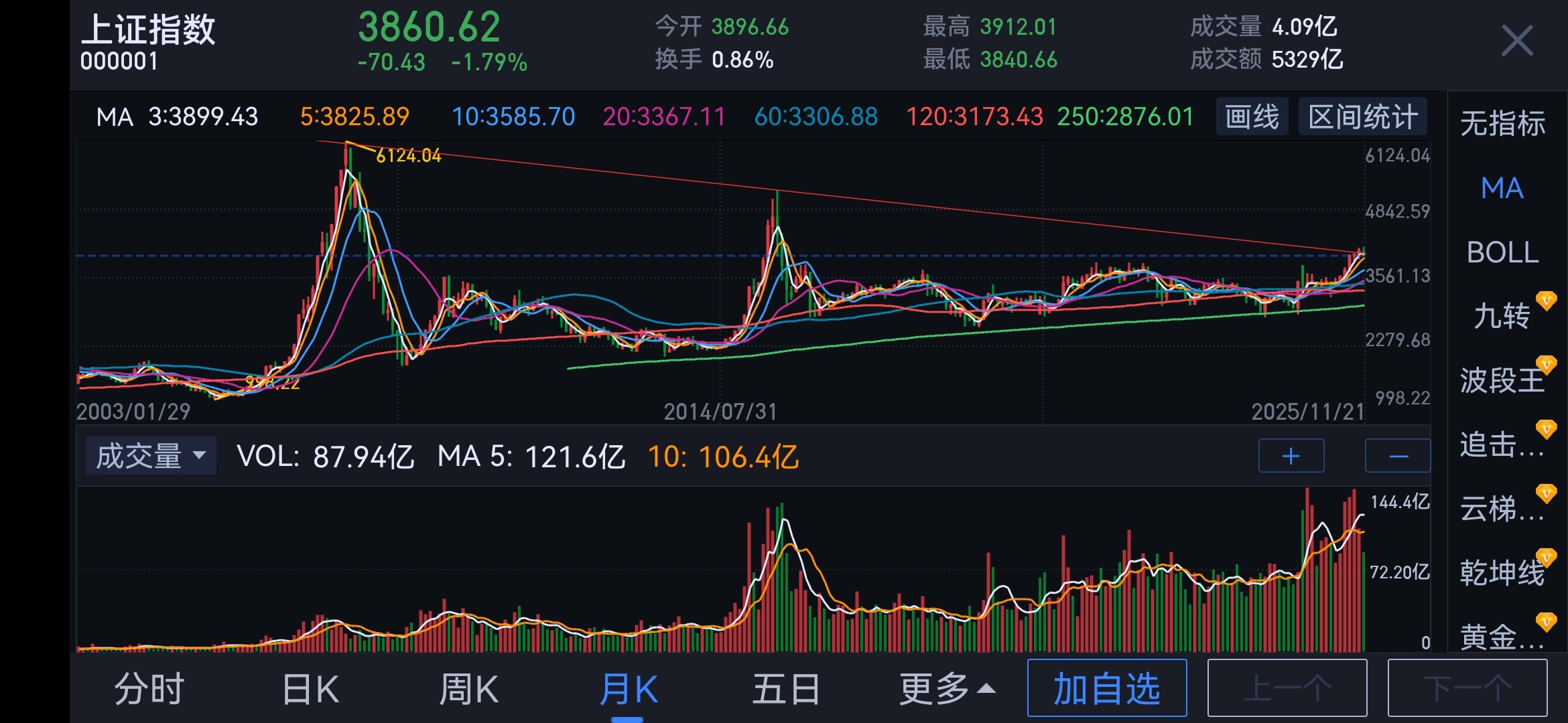 月线看，没多大事儿。 