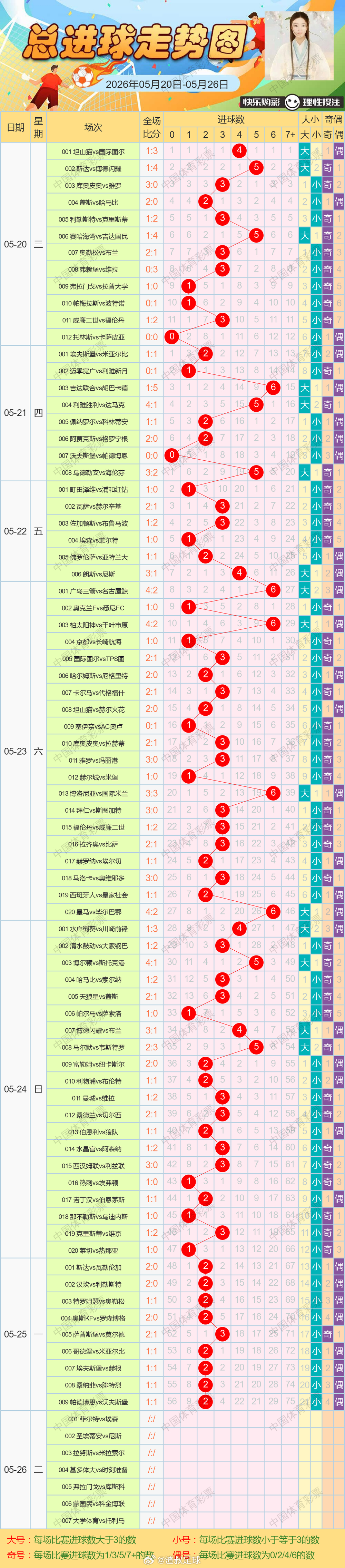 5月26日总进球走势图 