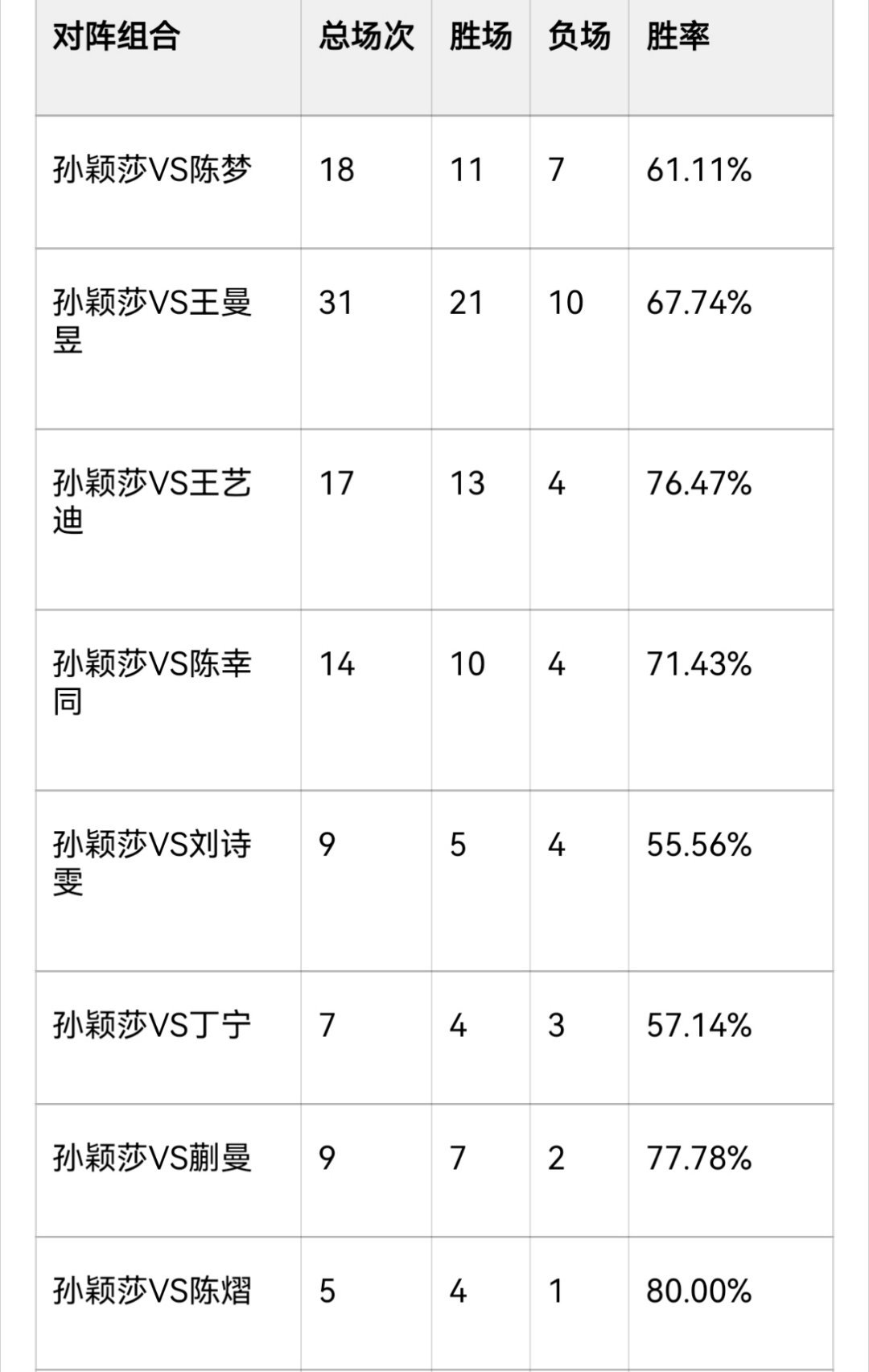 孙颖莎外战王 孙颖莎内战王 孙颖莎全能王 孙颖莎铁血一单。看完给孙颖莎桂霞了完全