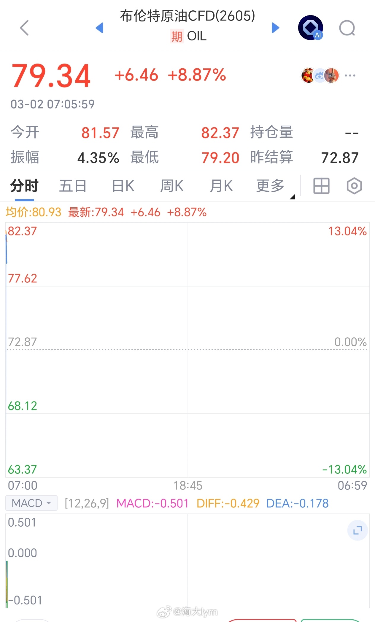 亚洲早盘布伦特原油80美元左右开盘，这个价格也符合国内多数机构的预测，周末有些人