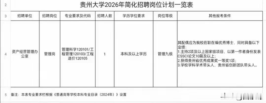 贵州大学的这个招聘，有点特别啊，比“萝卜招聘”还精准。
明明招的是资产管理办公室