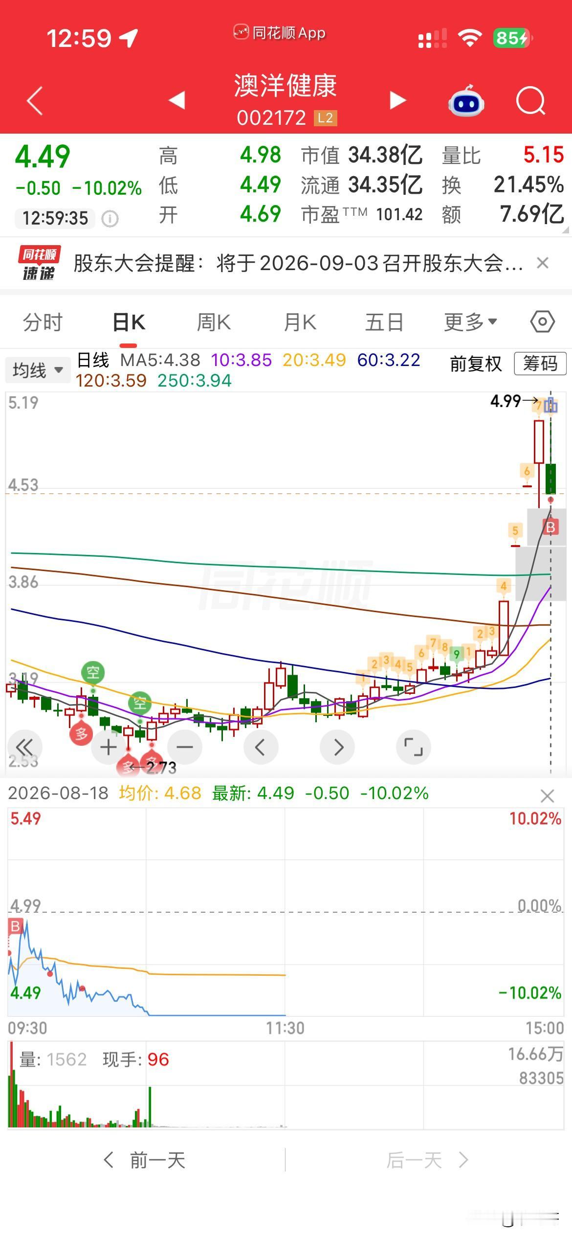 完了，
又踩雷了，
昨天大盘大涨，
个股4000家上涨，
我轻仓踏空，

今天大