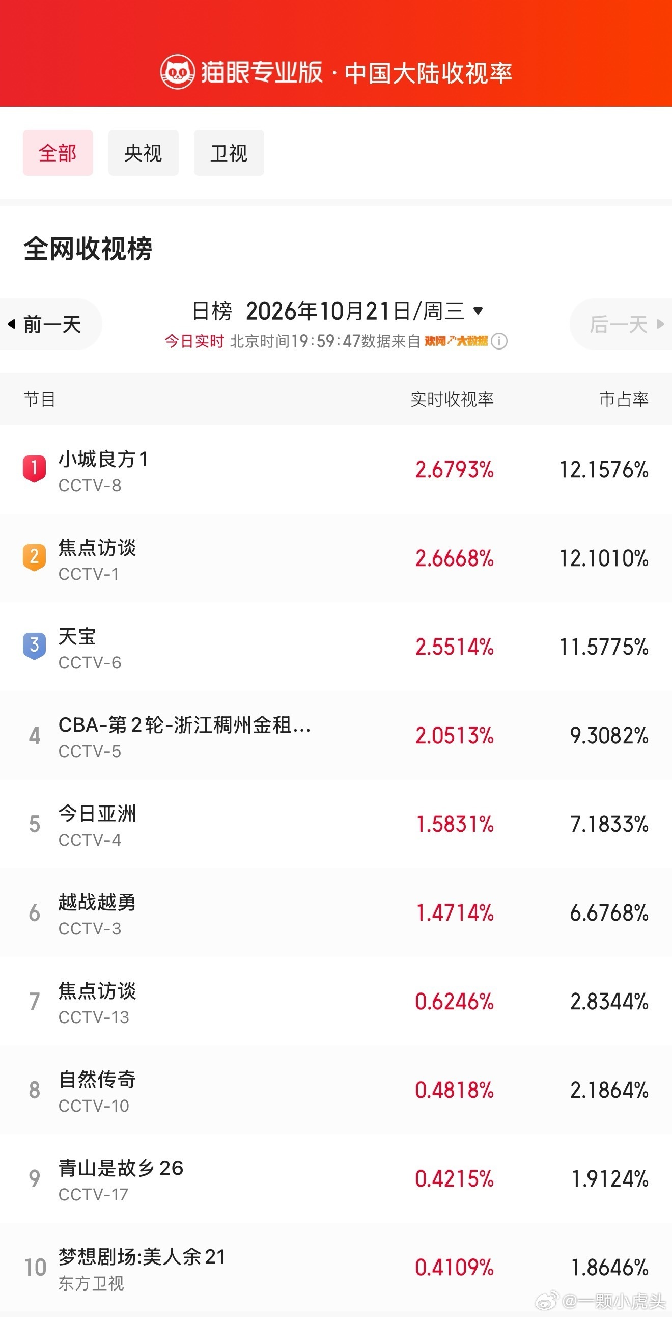肖战小城良方cctv8开播10分钟收视破2👏 开播半小时实时收视2.6793%