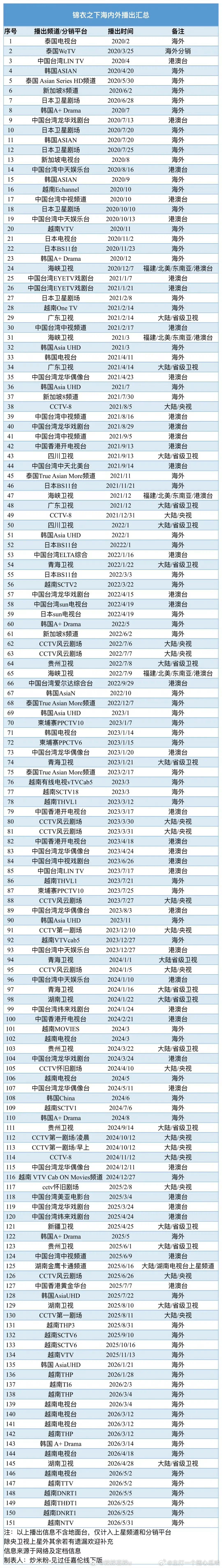 任嘉伦锦衣之下海内外播出情况，150+次播出，还不含地面台，太牛了，版权费也赚得