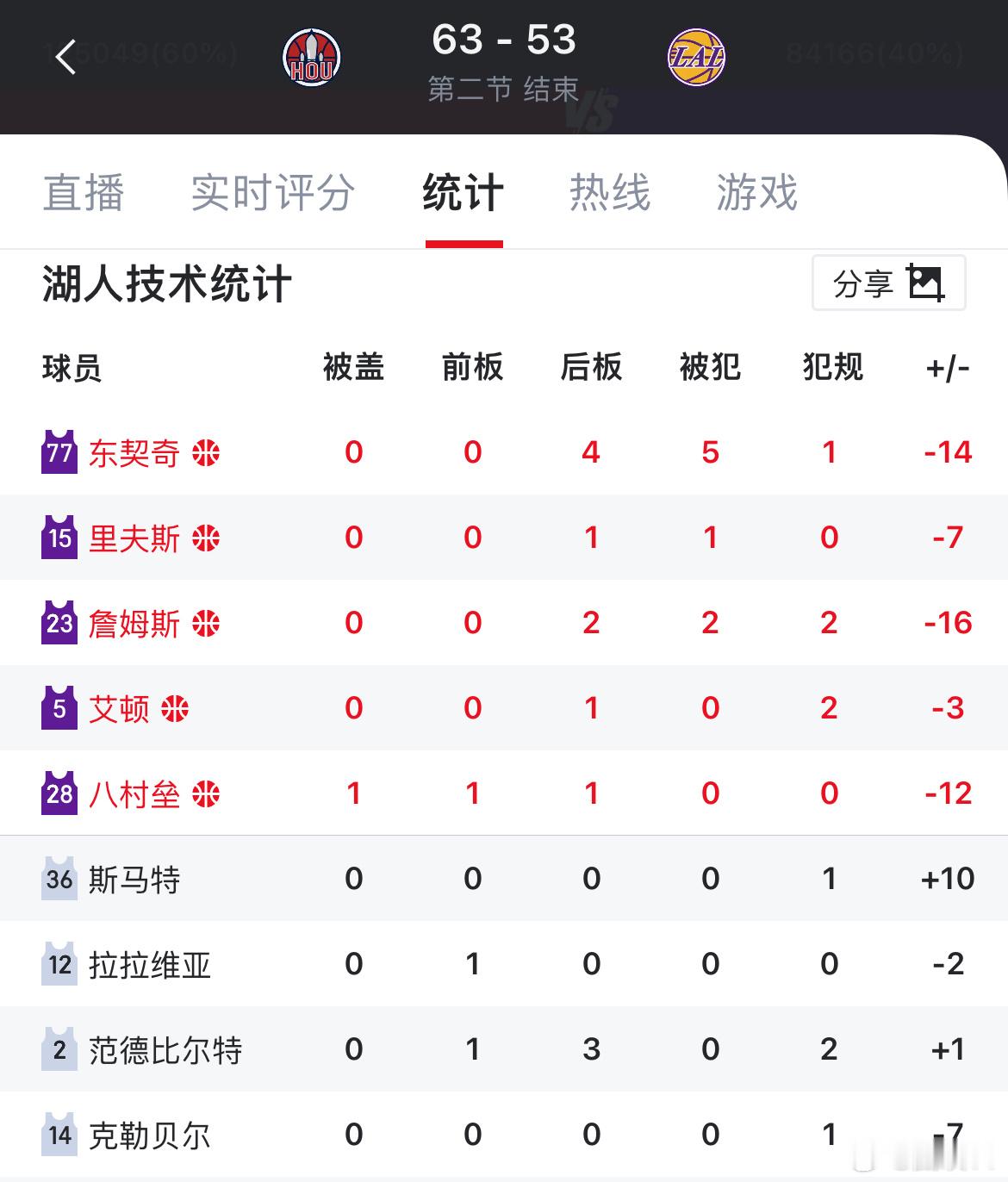 半场湖人落后火箭十分，詹姆斯正负值-16，全队最低火箭vs湖人