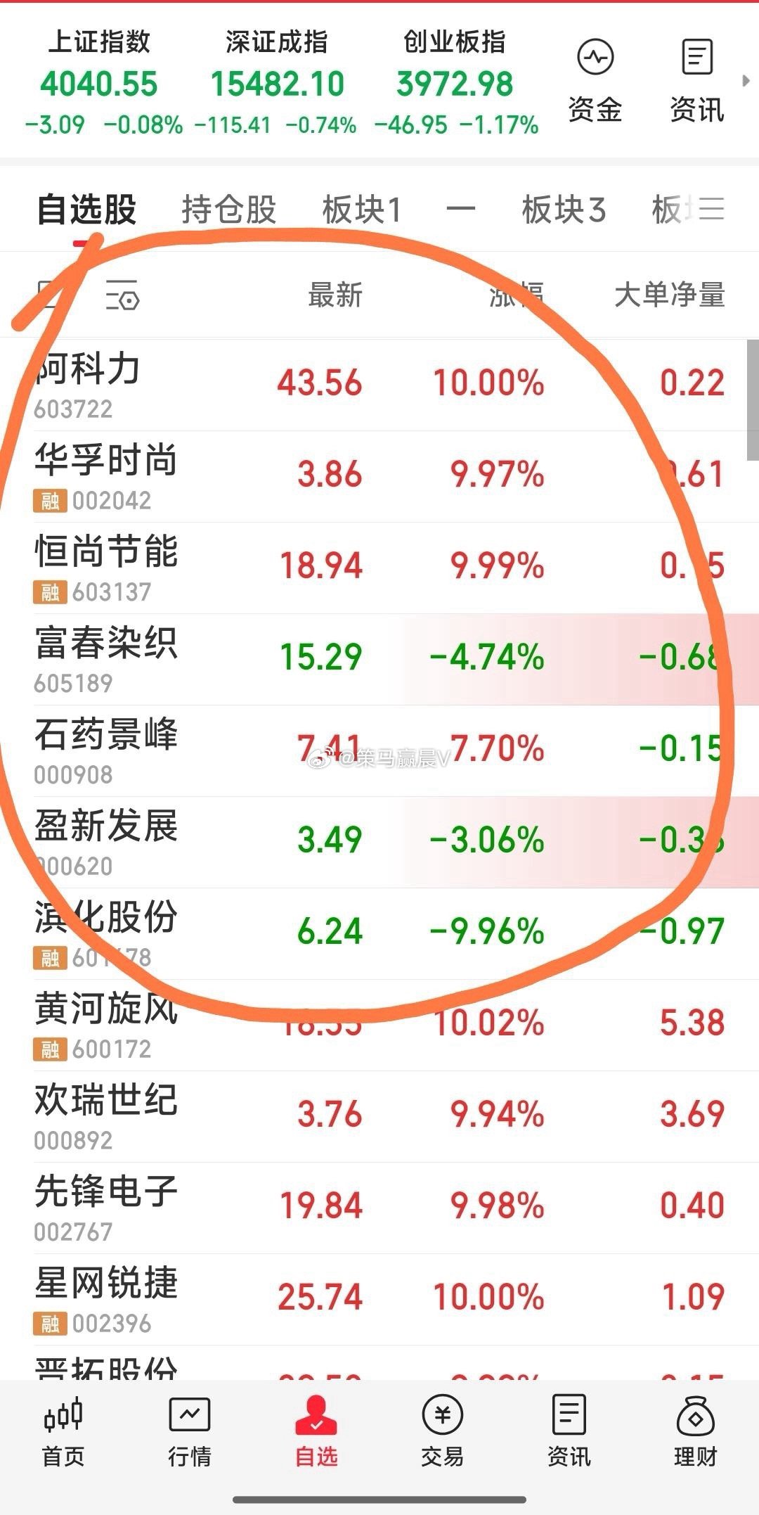 【最新操作战况：现关注7牛：华孚时尚，富春染织，阿科力，恒尚节能，盈新发展，滨化