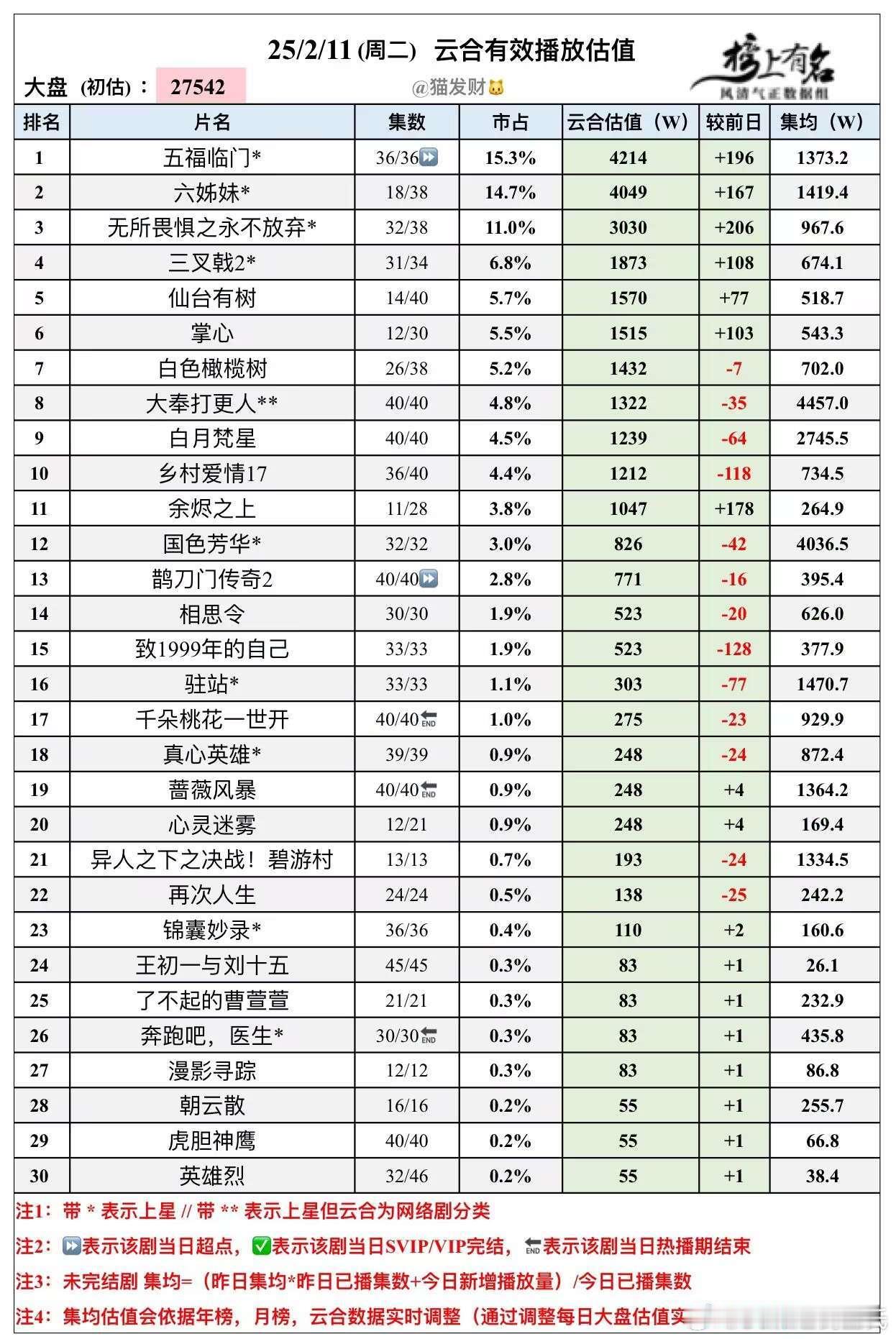 2.11云合播放量估值🌴豆瓣榜上有名小组管理员：猫发财大盘2.75亿 五福临门