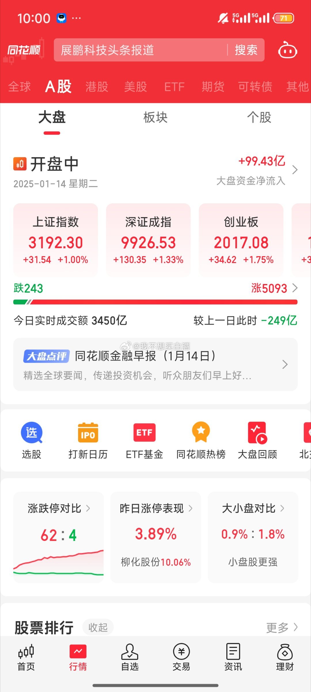 基金[超话]  这个盘面红透了但是没成交量啊 估计1w亿都不一定有自从10月后没