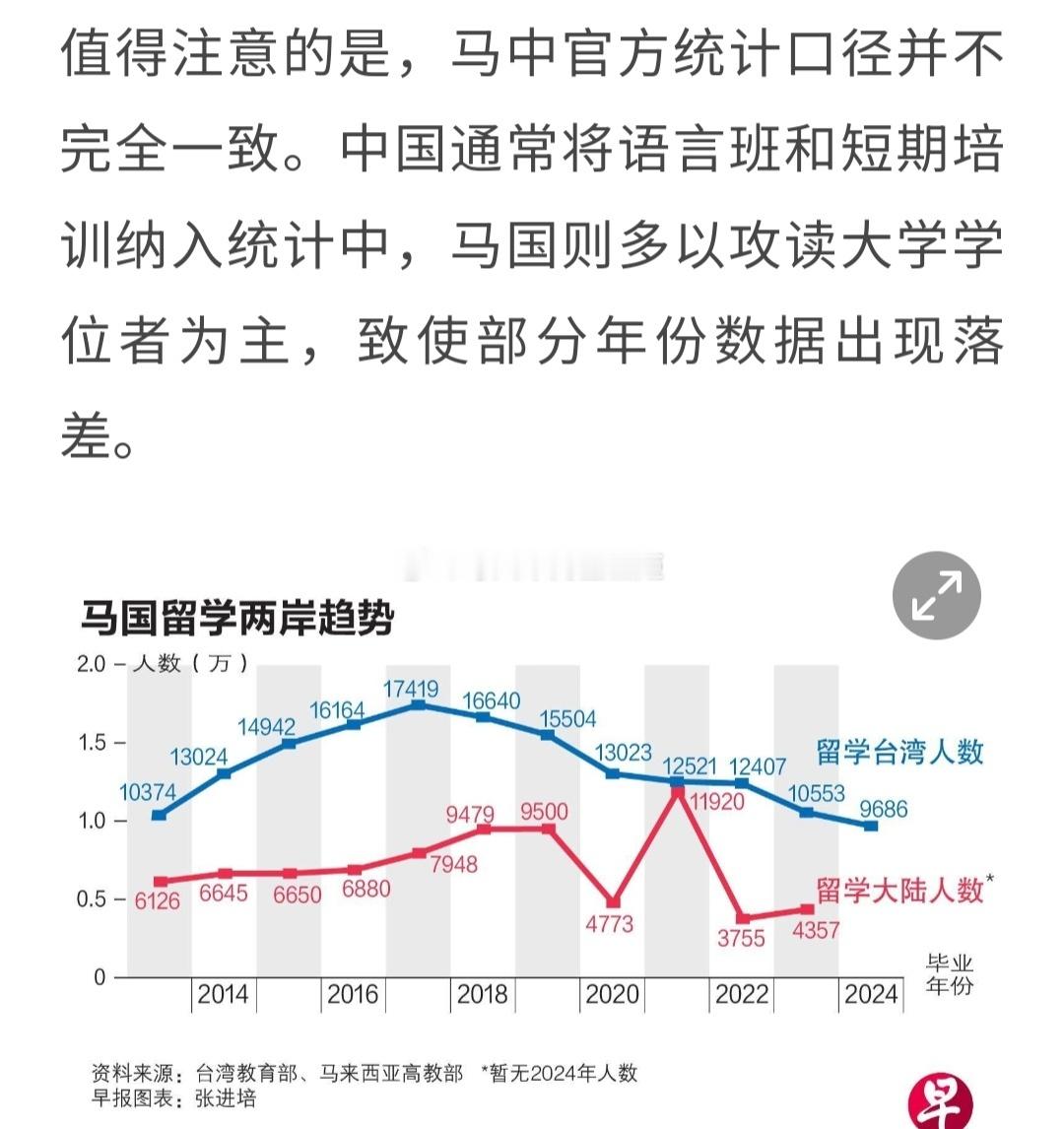 以前马来华人几代人都去台求学上学，2024年马来赴台留学首度跌破一万，只有968